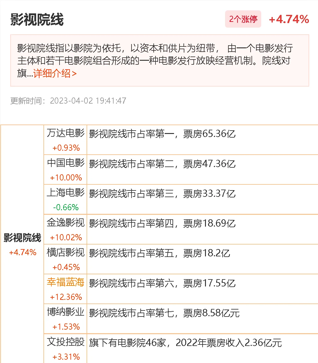 影视院线 产业链 供应链 龙头上市公司
