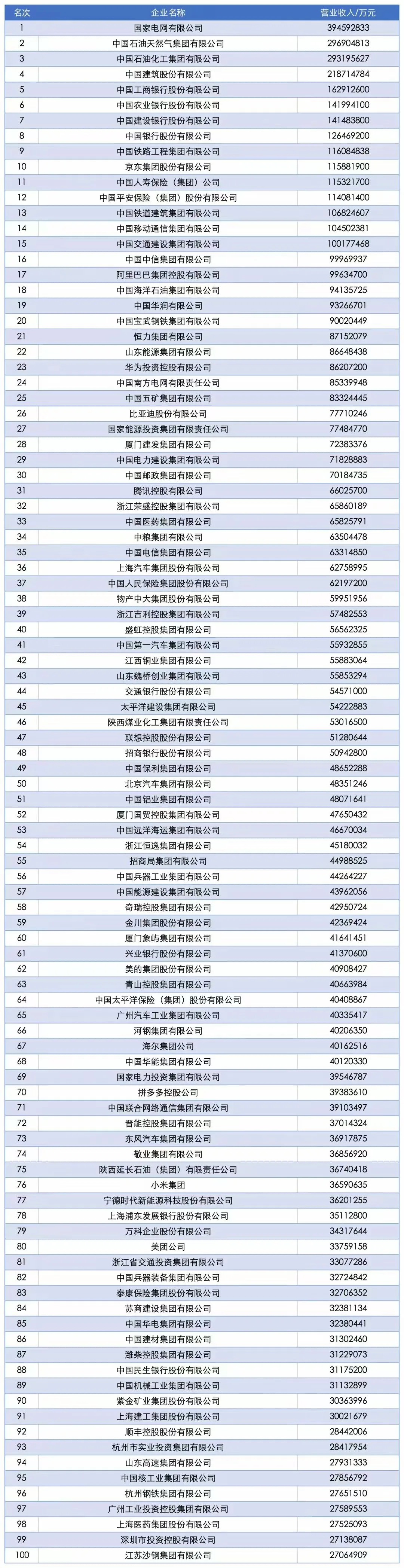 中国企业五百强