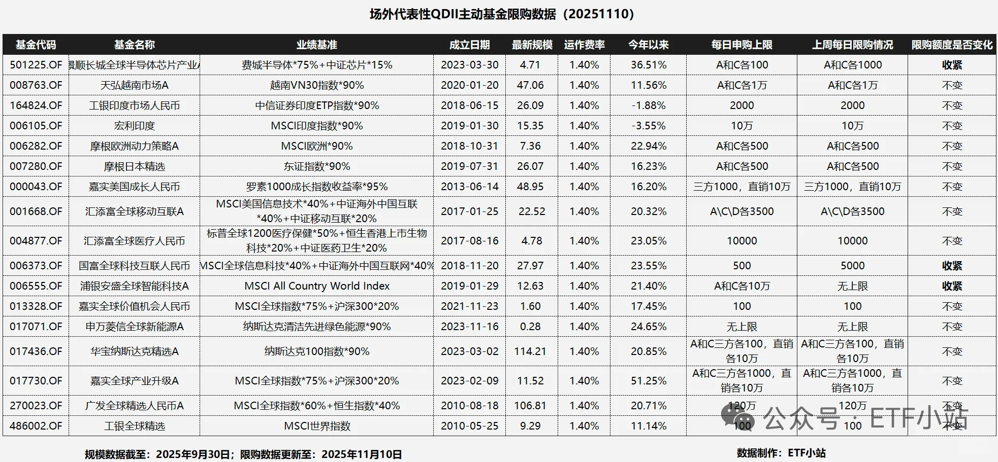海外相关投资产品动态分享?