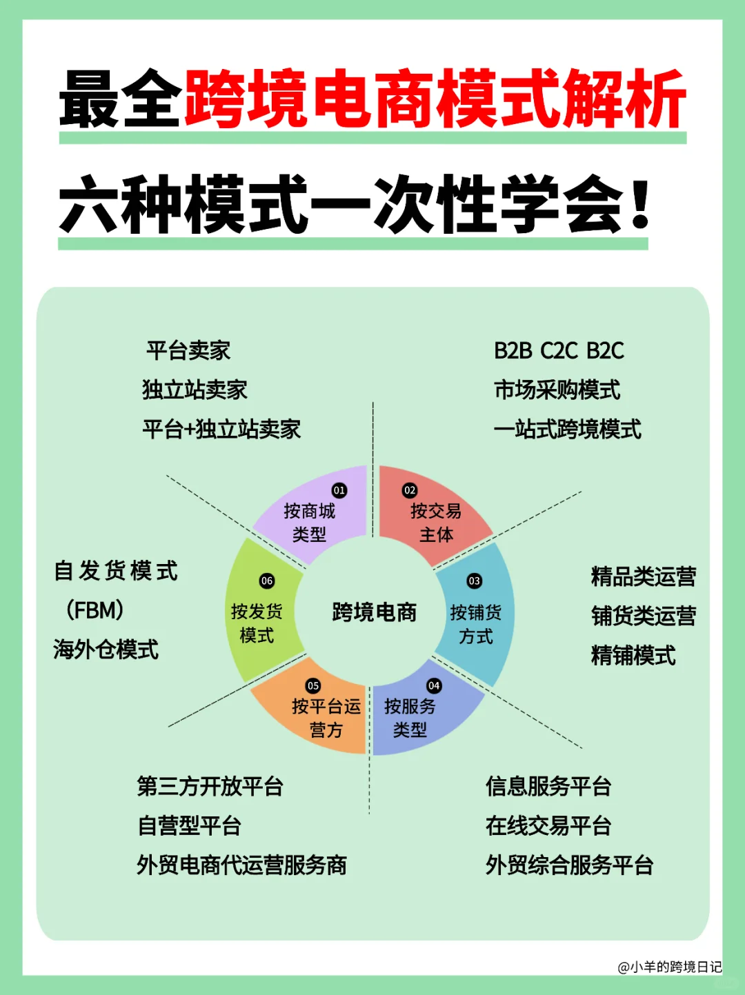 跨境电商模式怎么选？看这篇就够
