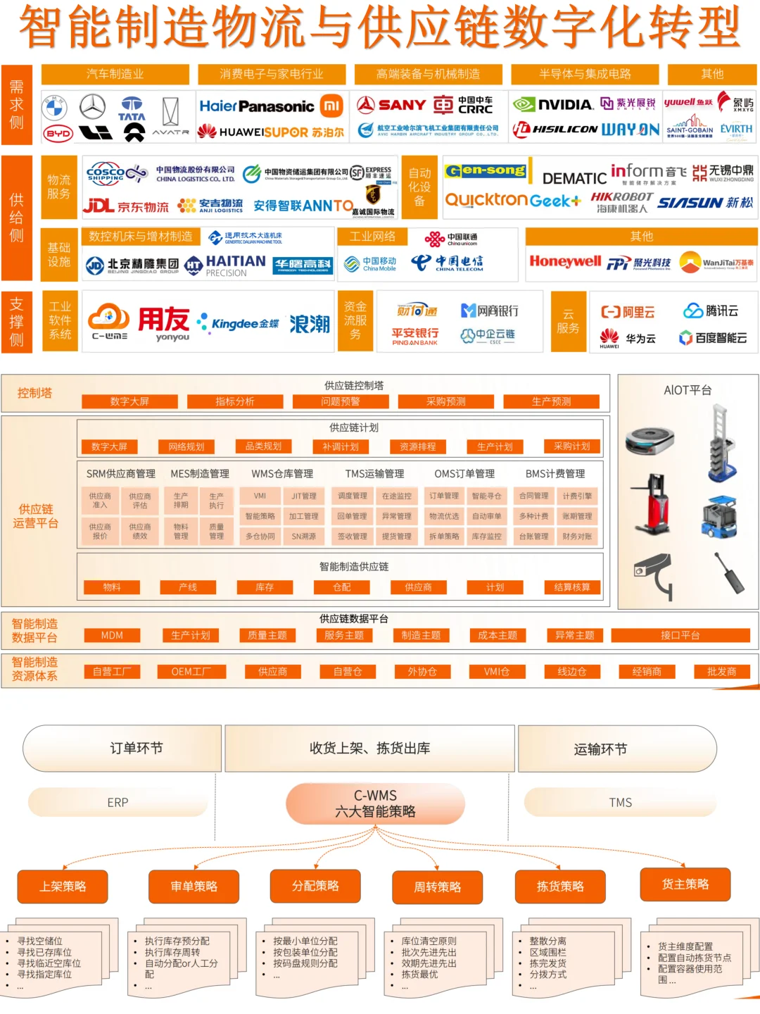 智能制造物流与供应链数字化转型白皮书