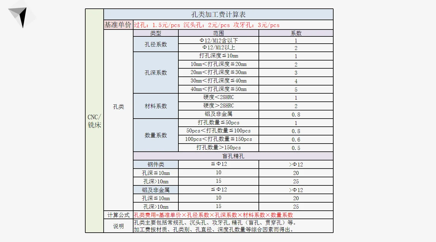 采购加工核价，这套太标准了！必须收藏