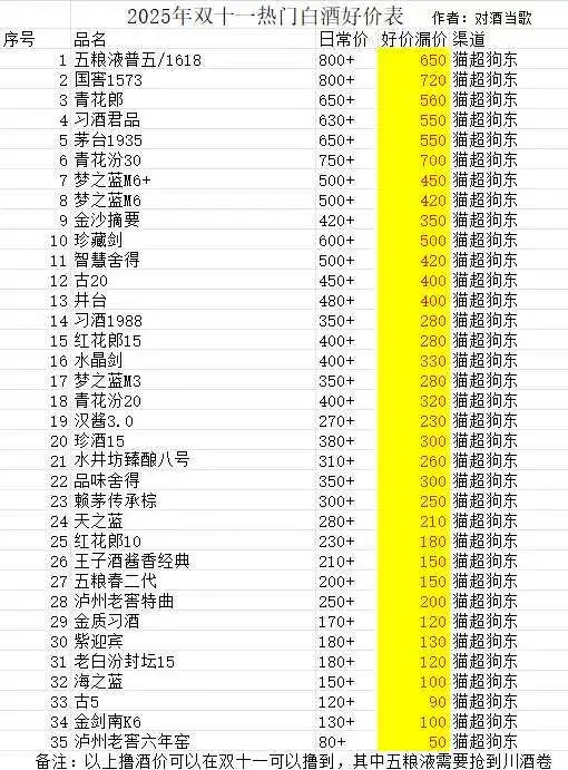 热门白酒双十一下半场（撸酒分享）