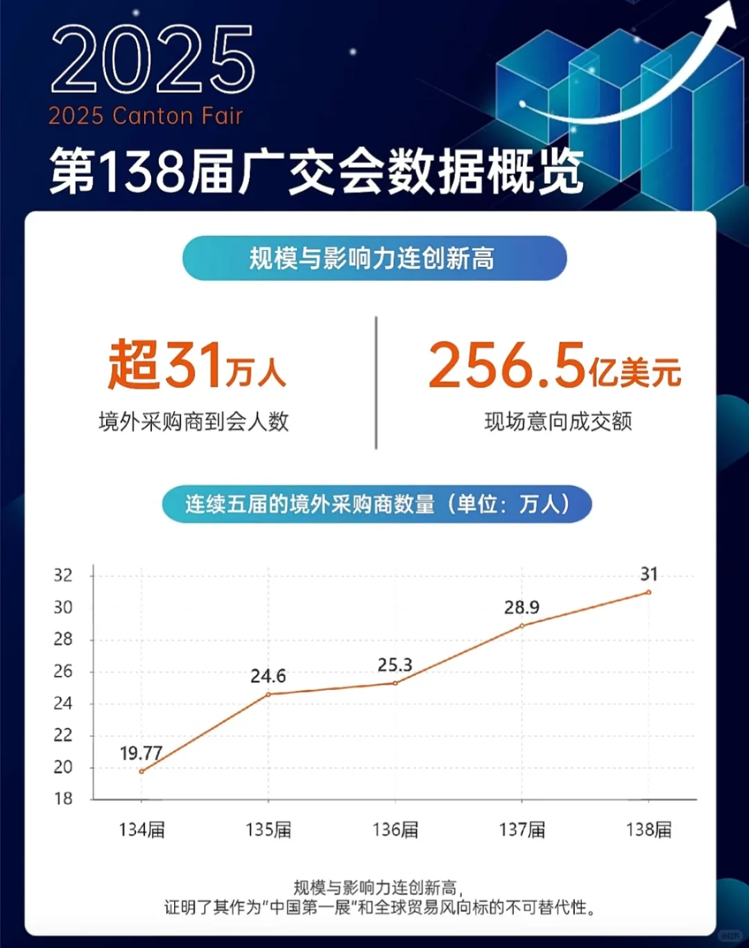 外贸小白必看！广交会数据概览，超31万人！