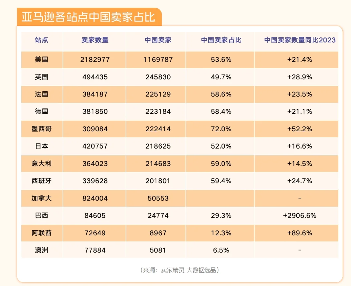 亚马逊2024年度数据报告