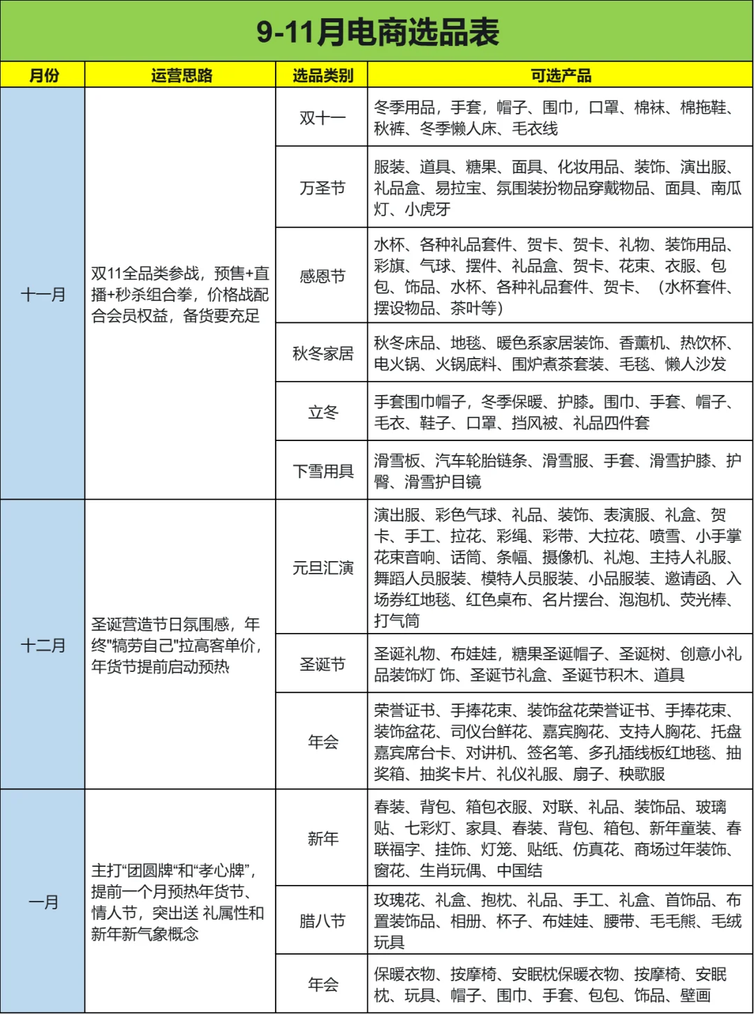 电商11月-1月选品攻略,附带全年选品思路!