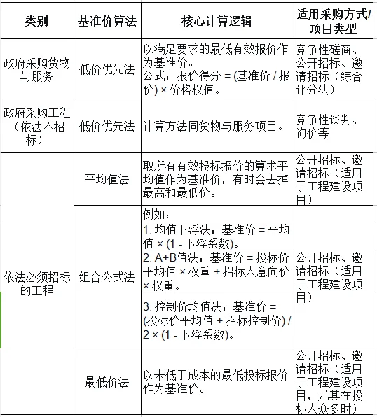 政府采购基准价怎么算？