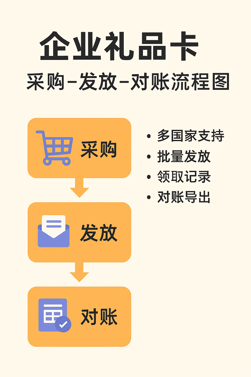 跨境企业礼品卡发放流程(完整指南)