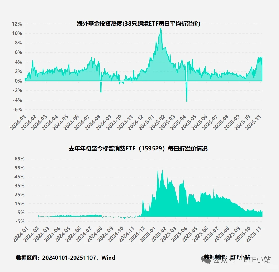 海外相关投资产品动态分享?