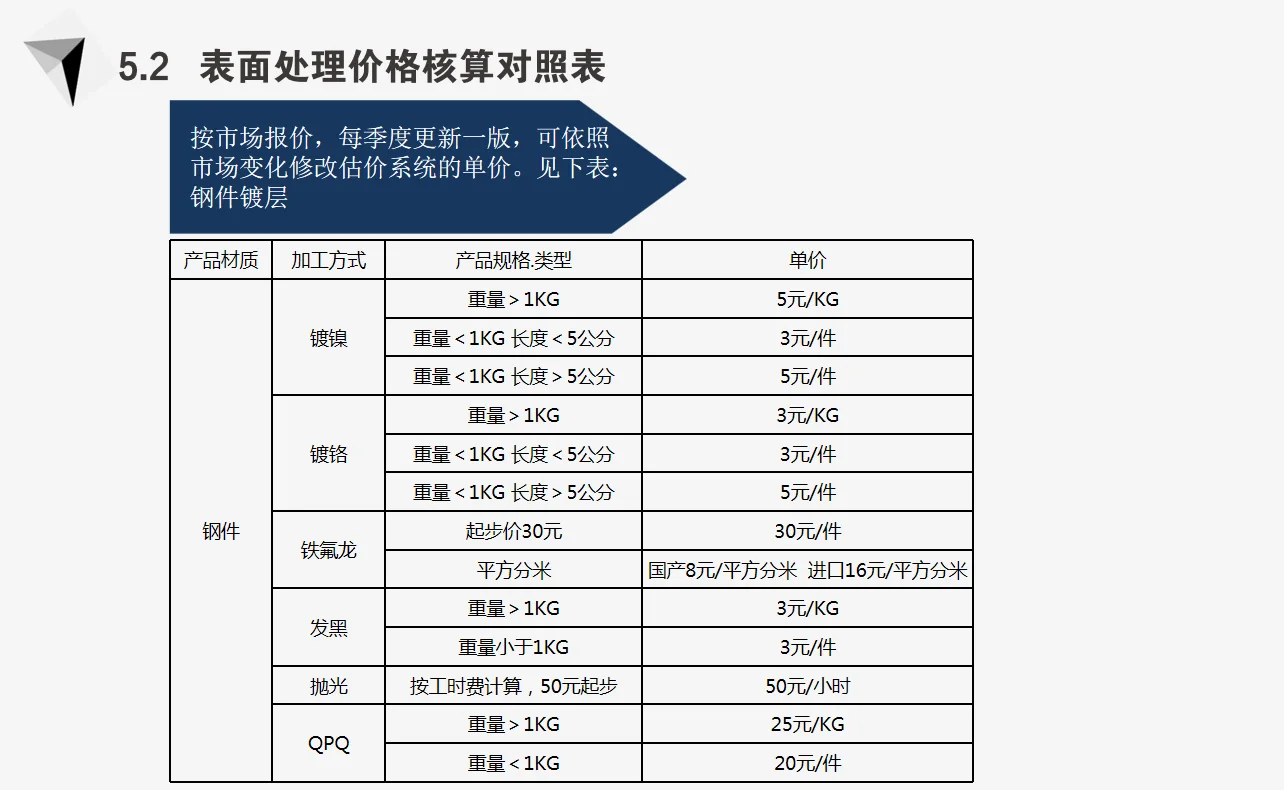 采购加工核价，这套太标准了！必须收藏