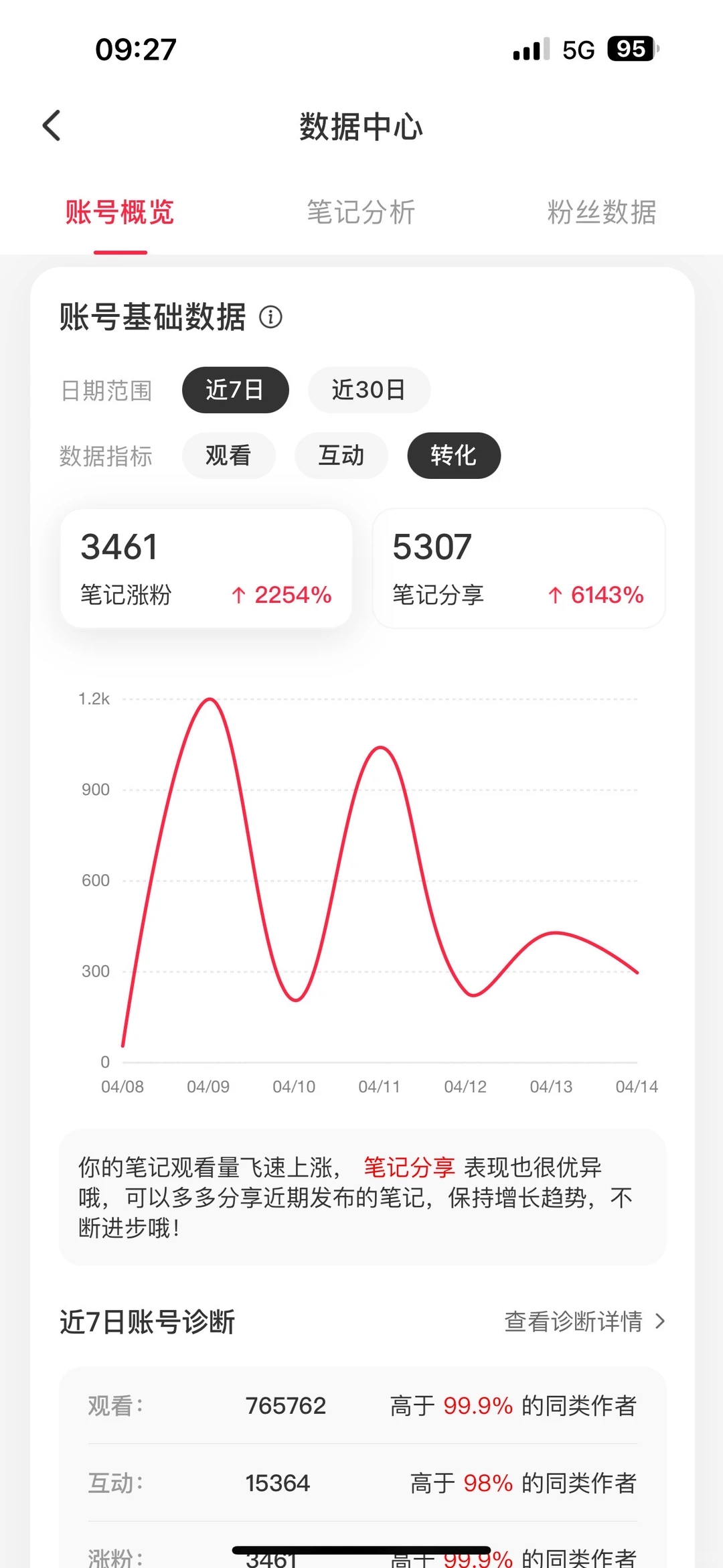 4.3万粉丝了,很伤号的6种行为,大家不要做。