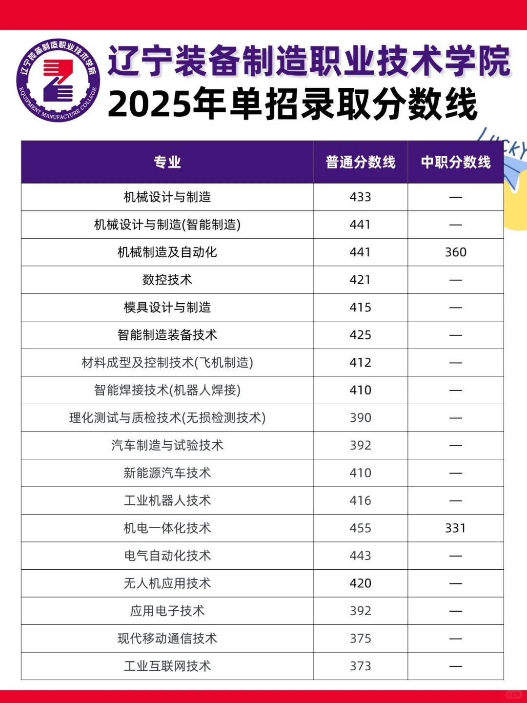 辽宁装备制造职业技术学院?25单招分数线