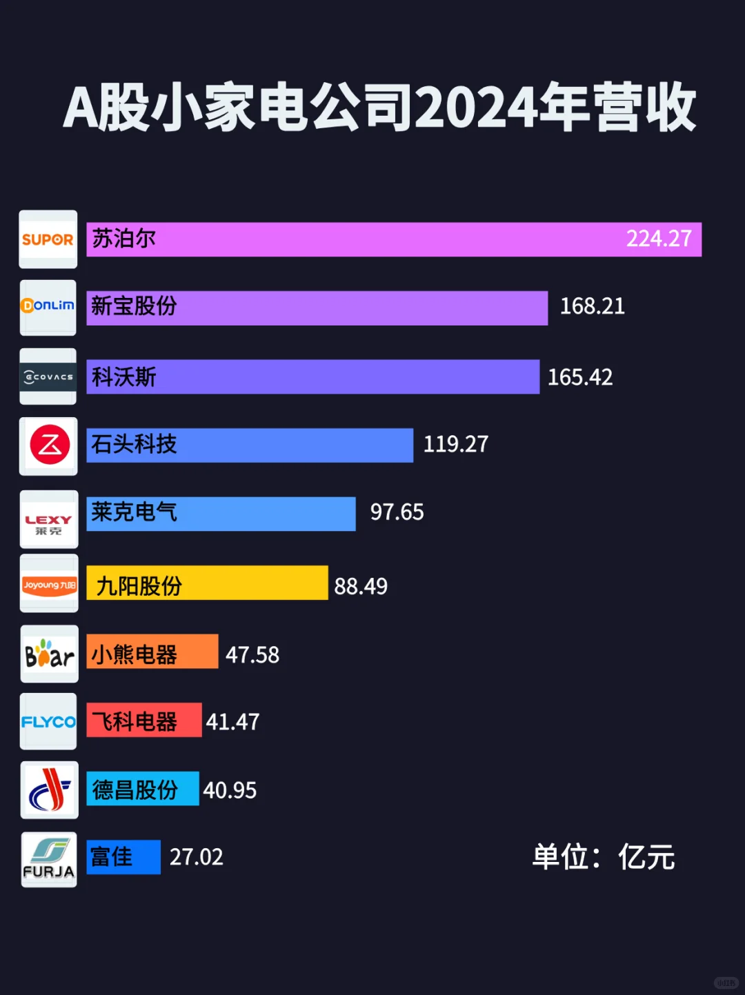 A股十大小家电企业市值和营收排行