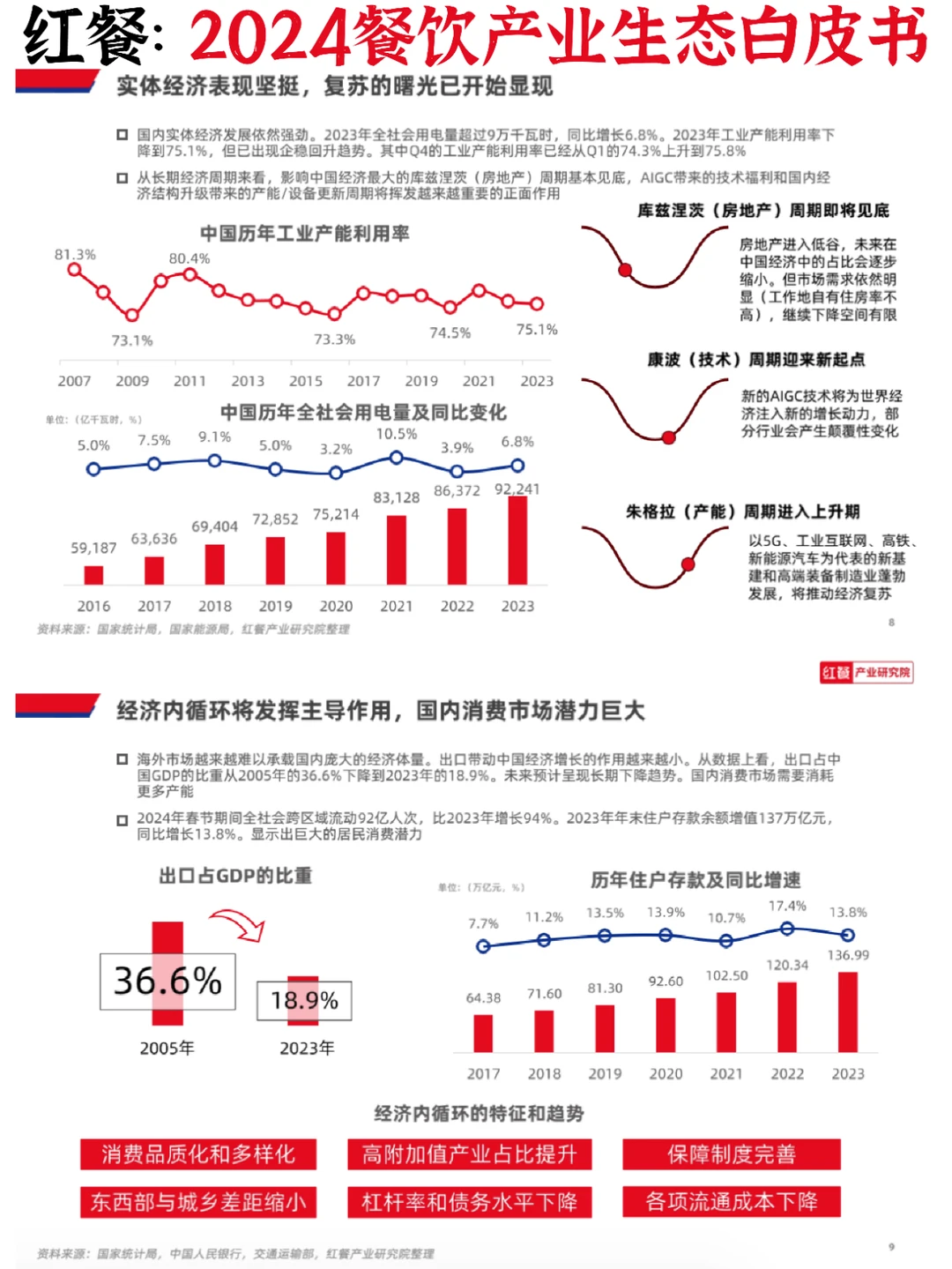 ?餐饮美食：2024年产业发展机遇➕挑战