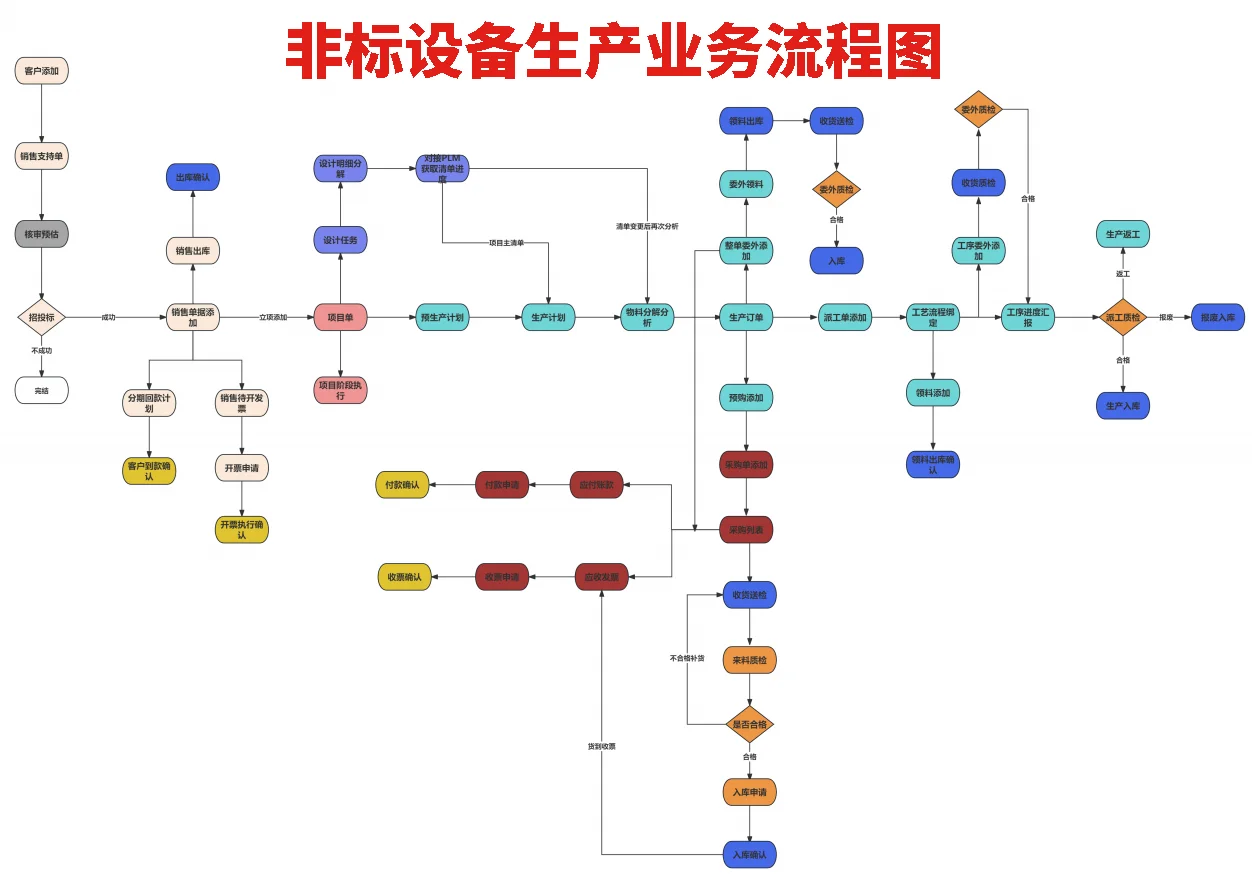 推荐适合成套设备生产型企业的ERP系统