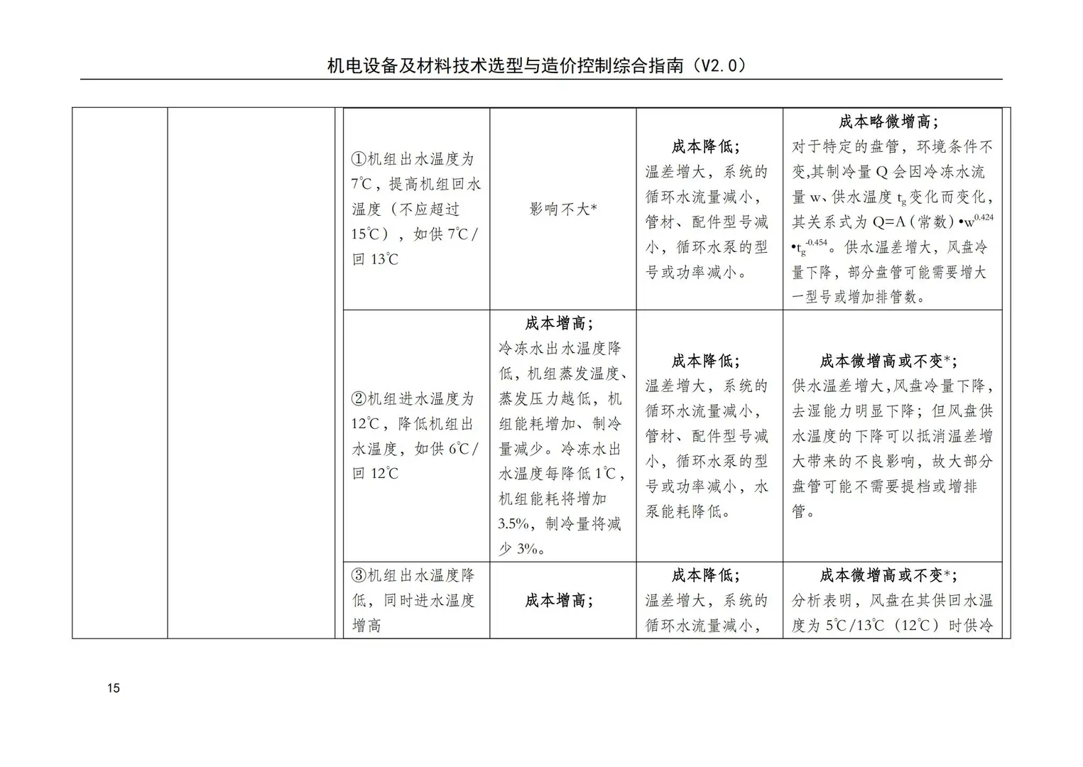 机电设备及材料技术选型与造价控制