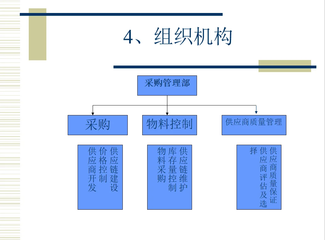 如何有效实施并做好采购管理