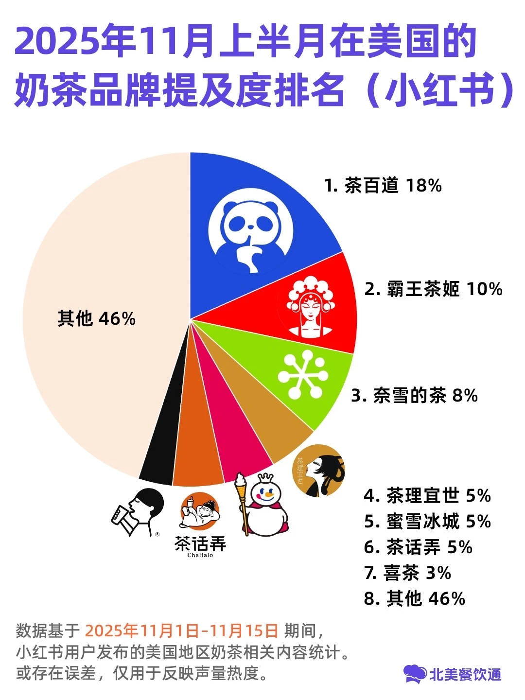 11月上半月奶茶品牌热度榜 - 你被谁刷了屏?