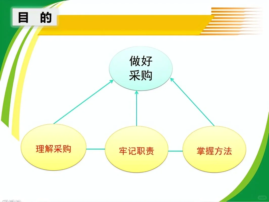 超全采购管理PPT、教你如何做好采购