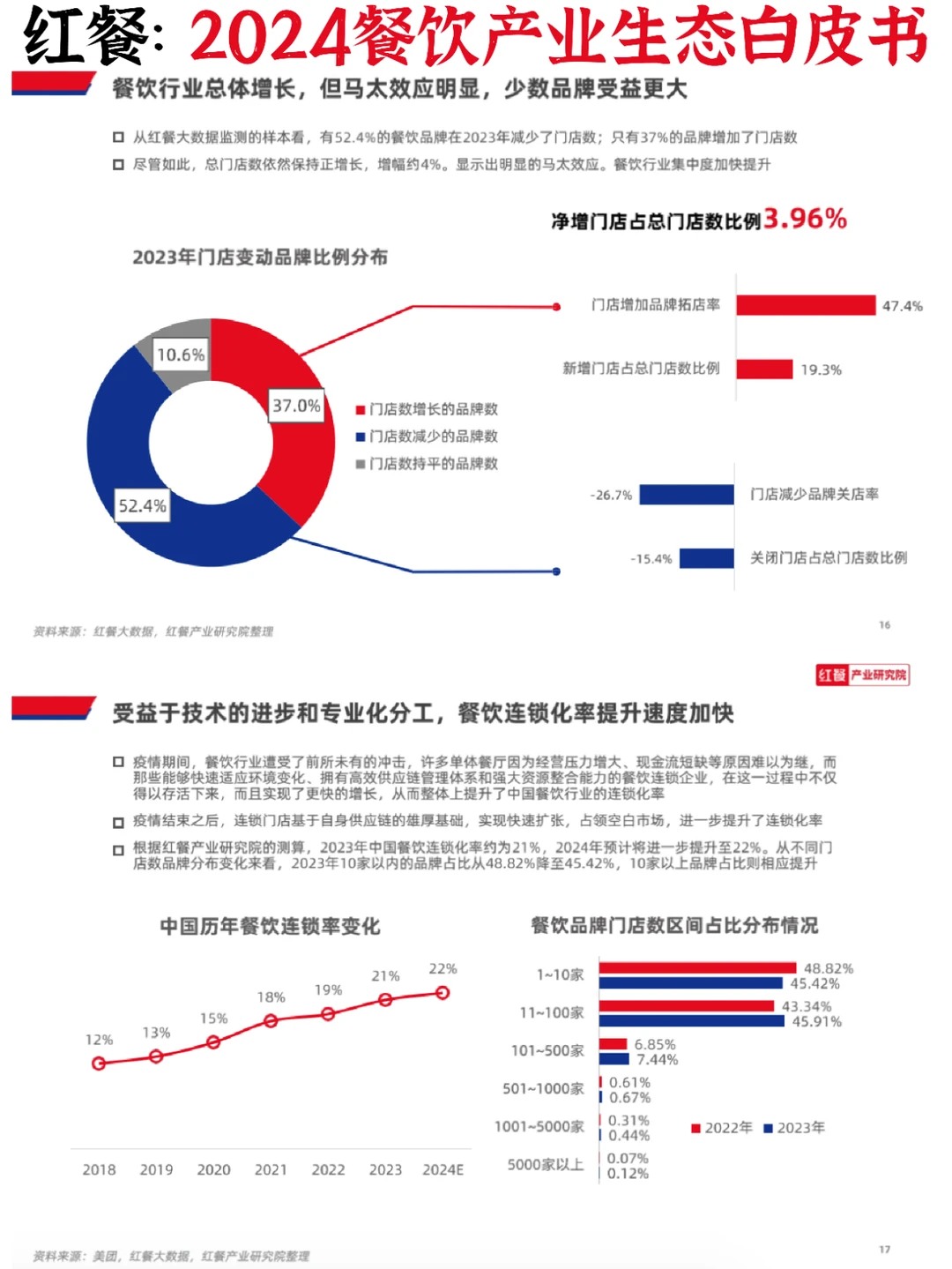 ?餐饮美食：2024年产业发展机遇➕挑战