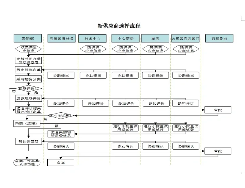 新挖来的采购经理,这采购流程和制度太强了