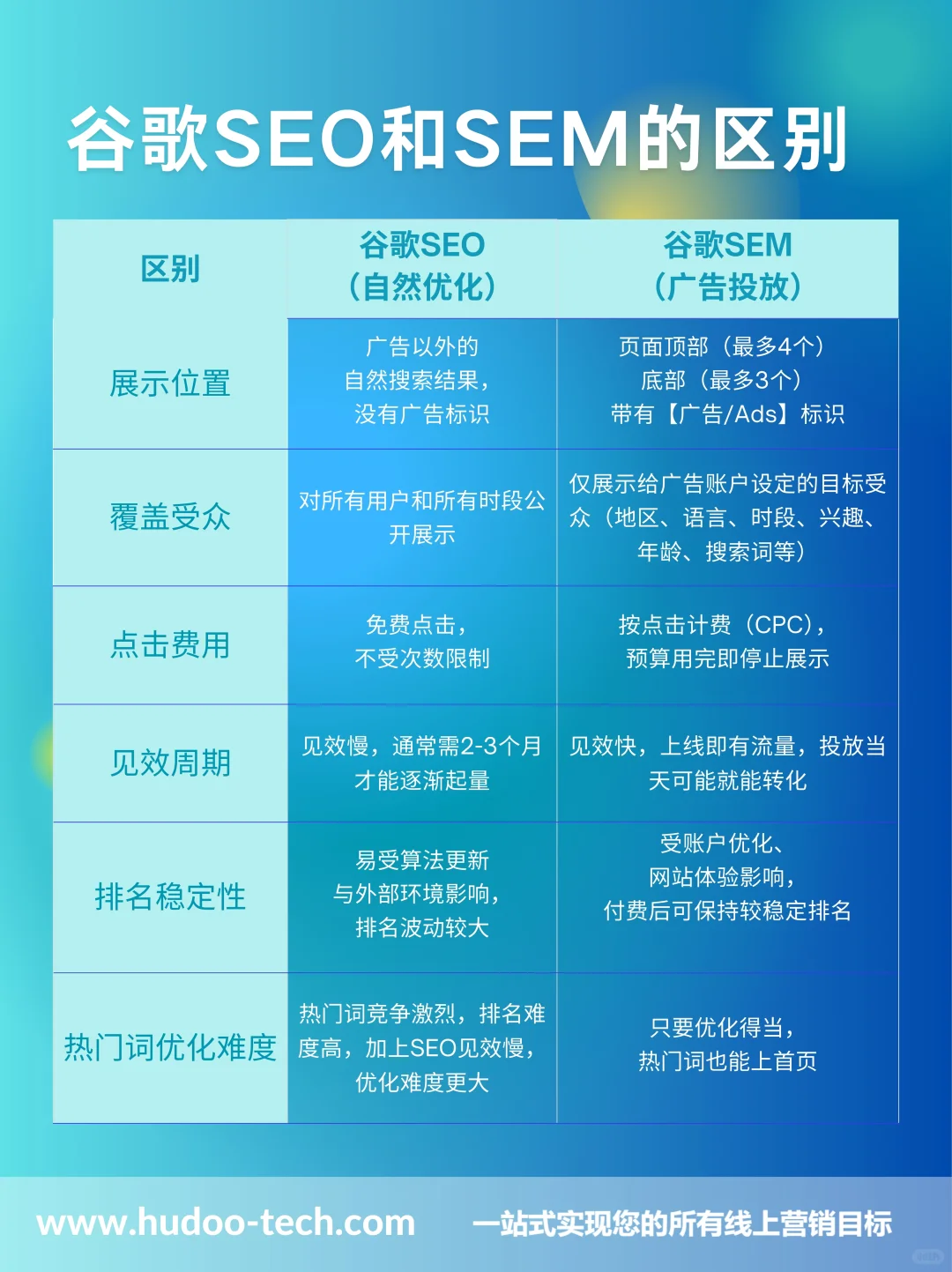 做B2B外贸推广,选SEO还是SEM?