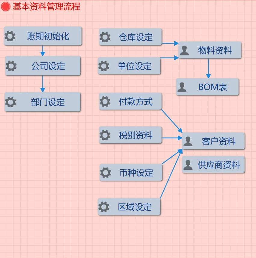 机械设备ERP如何打通四脉,实现高效协同?