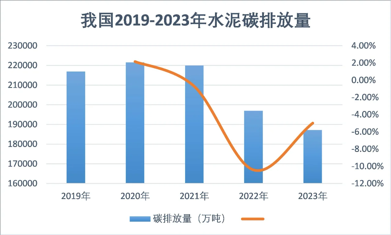 我国水泥产量20亿吨，碳减排怎么破