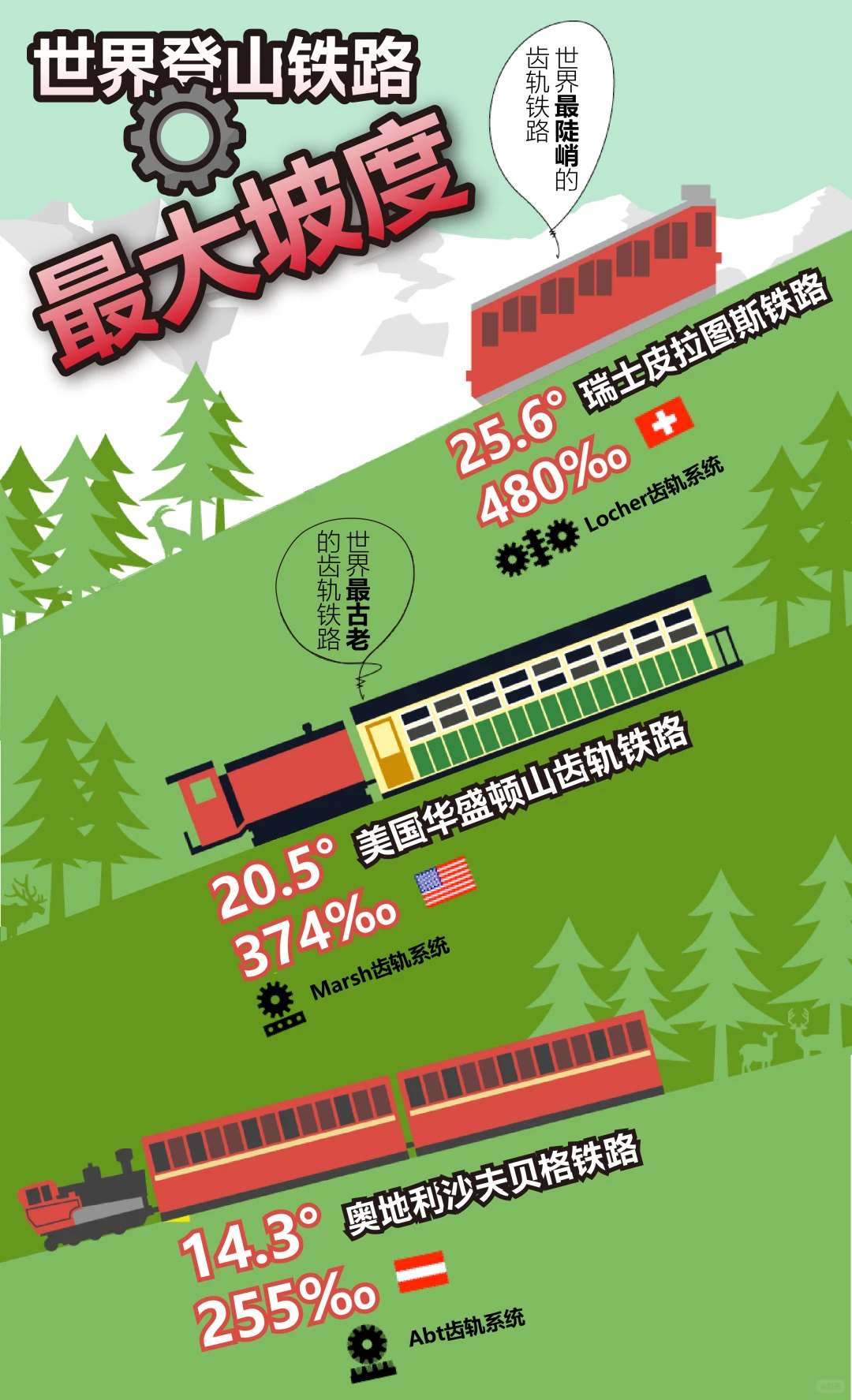 世界最大坡度的登山铁路?