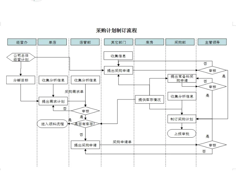 新挖来的采购经理,这采购流程和制度太强了