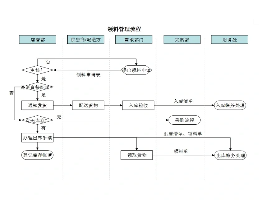 新挖来的采购经理,这采购流程和制度太强了