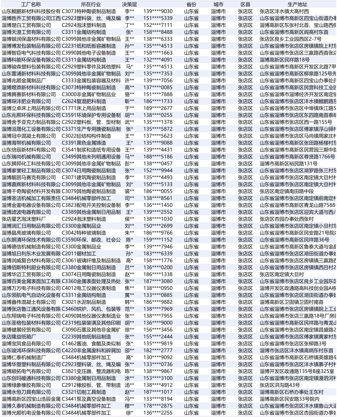 山东省淄博市张店区工厂厂家资料合集