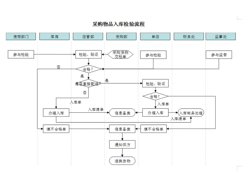 新挖来的采购经理,这采购流程和制度太强了