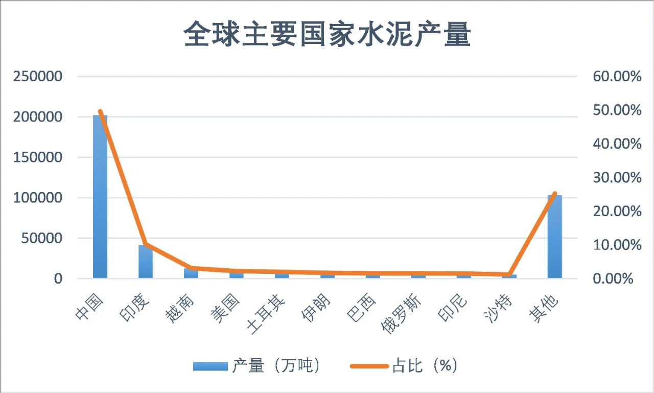 我国水泥产量20亿吨，碳减排怎么破