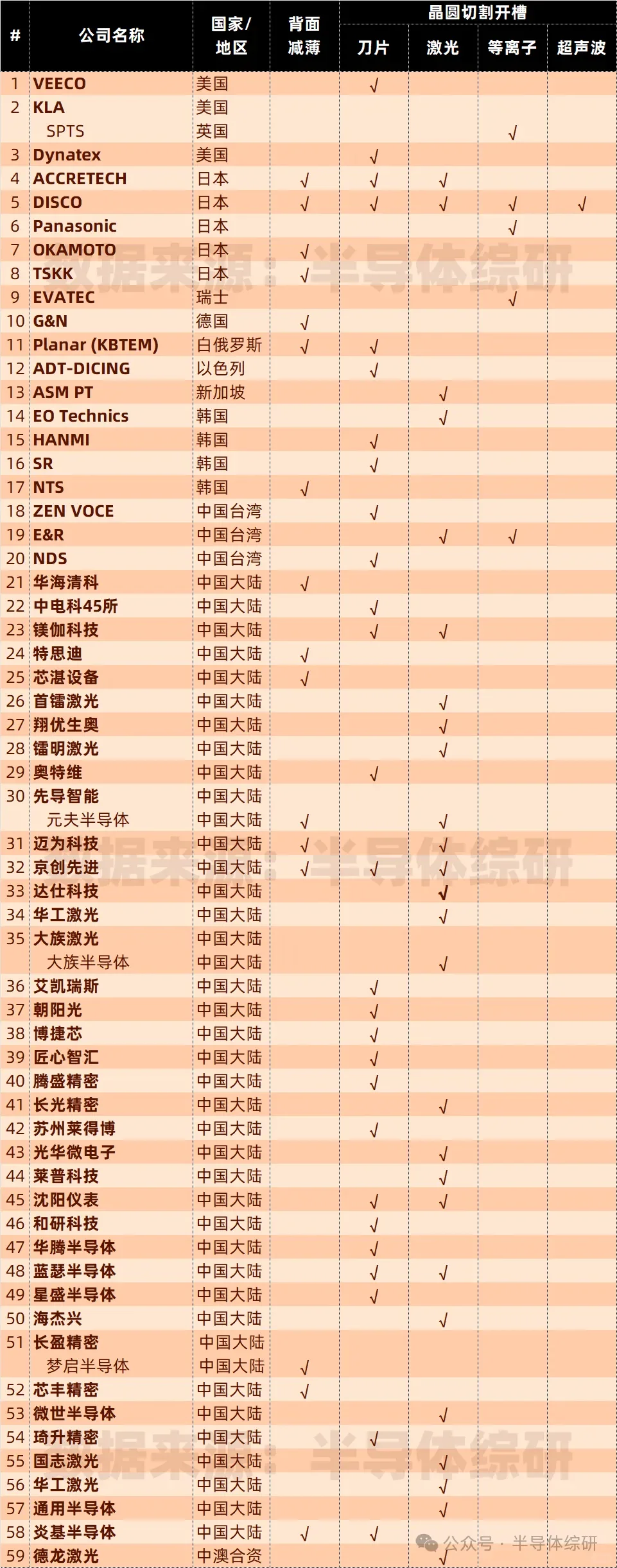 全球晶圆减薄、切割设备供应商汇总