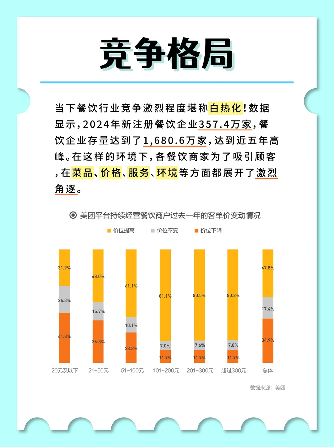 餐饮行业现状与前景