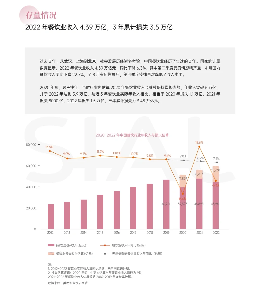 2023餐饮行业分析