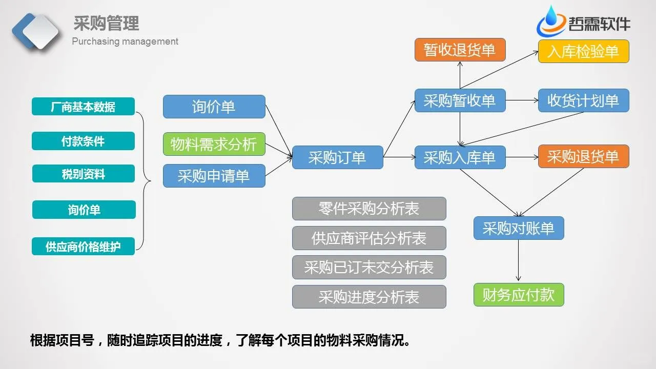 ERP系统操作流程，如何快速体系搭建ERP流程