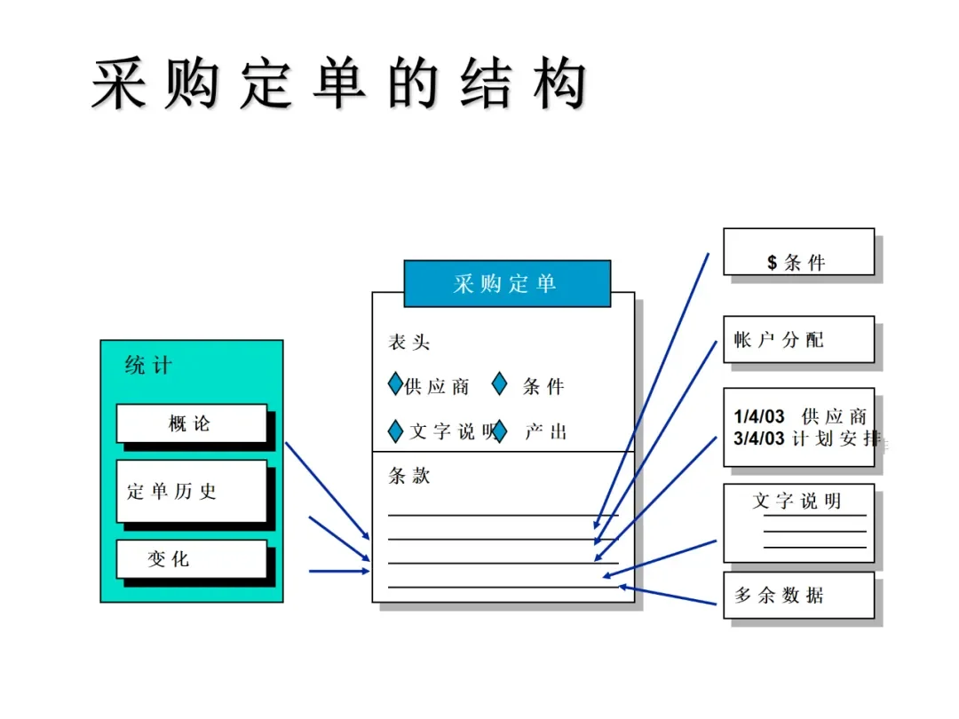 一篇采购管理概述:帮你解决采购管理大问题