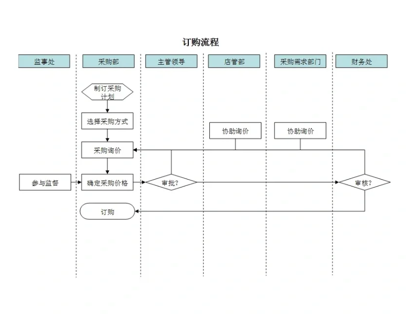 新挖来的采购经理,这采购流程和制度太强了