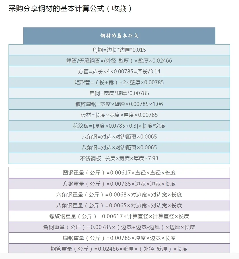 采购必知的钢材计算公式