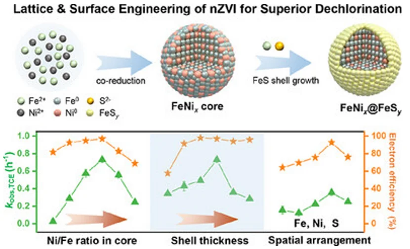新型纳米材料高效降解地下水中TCE
