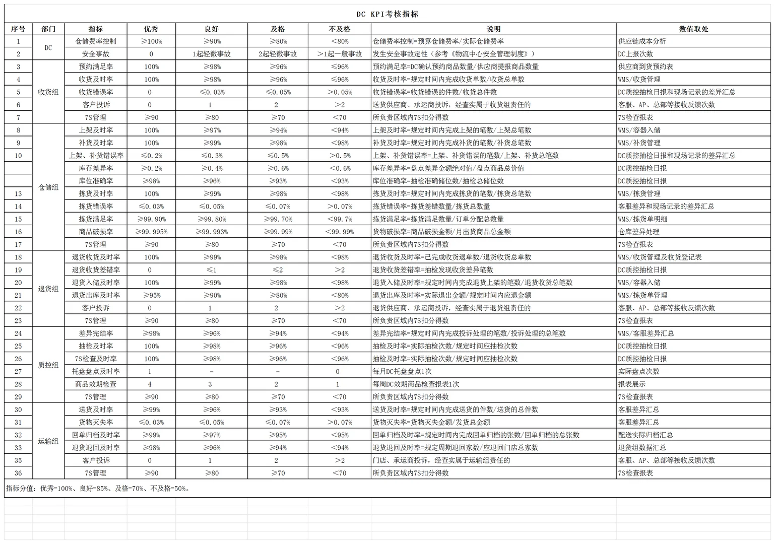 供应链总部KPI考核指标