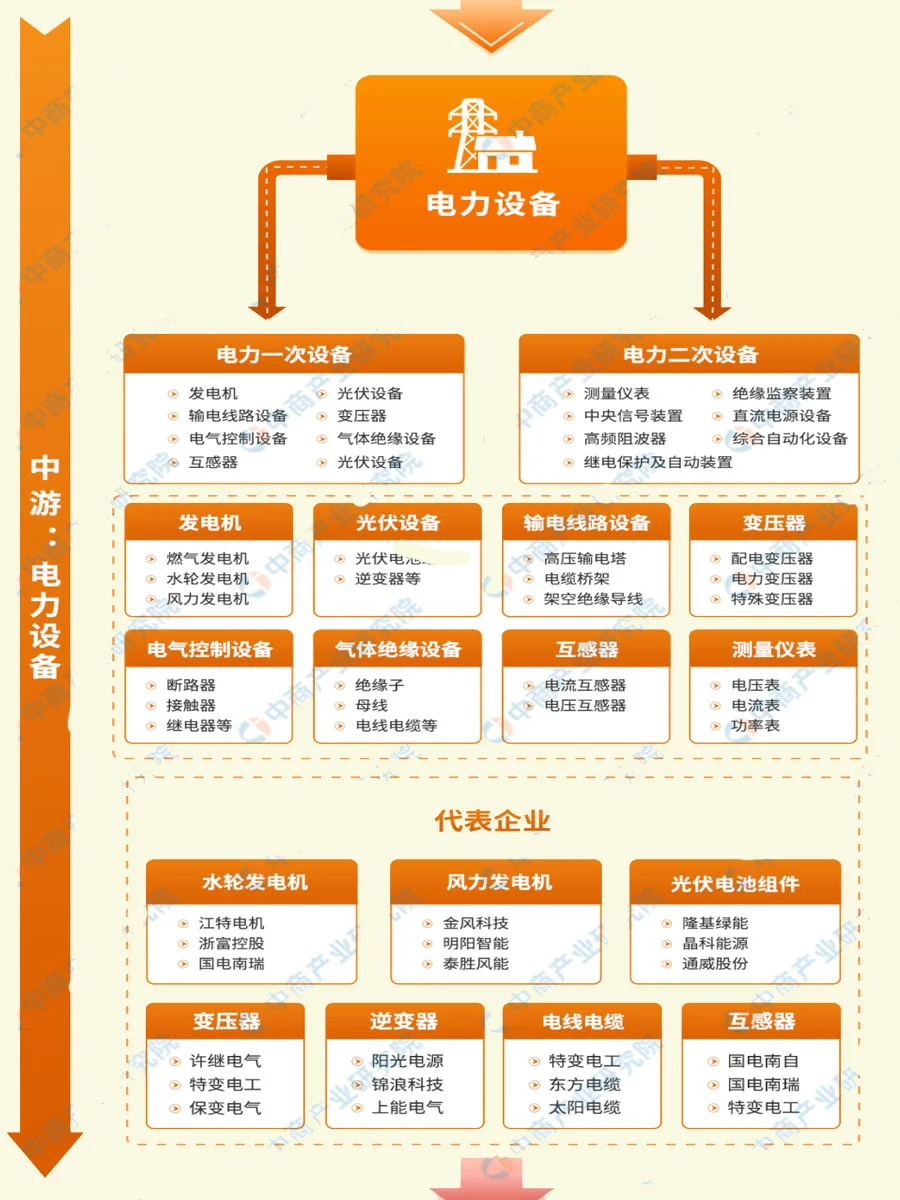 电力设备产业链