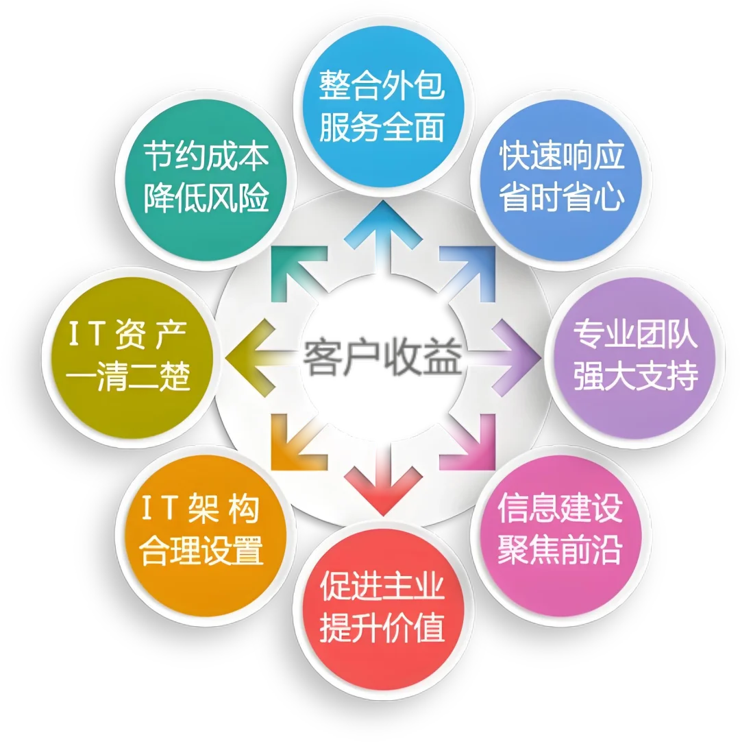 苏州IT设备维保 服务器/网络/虚拟化运维