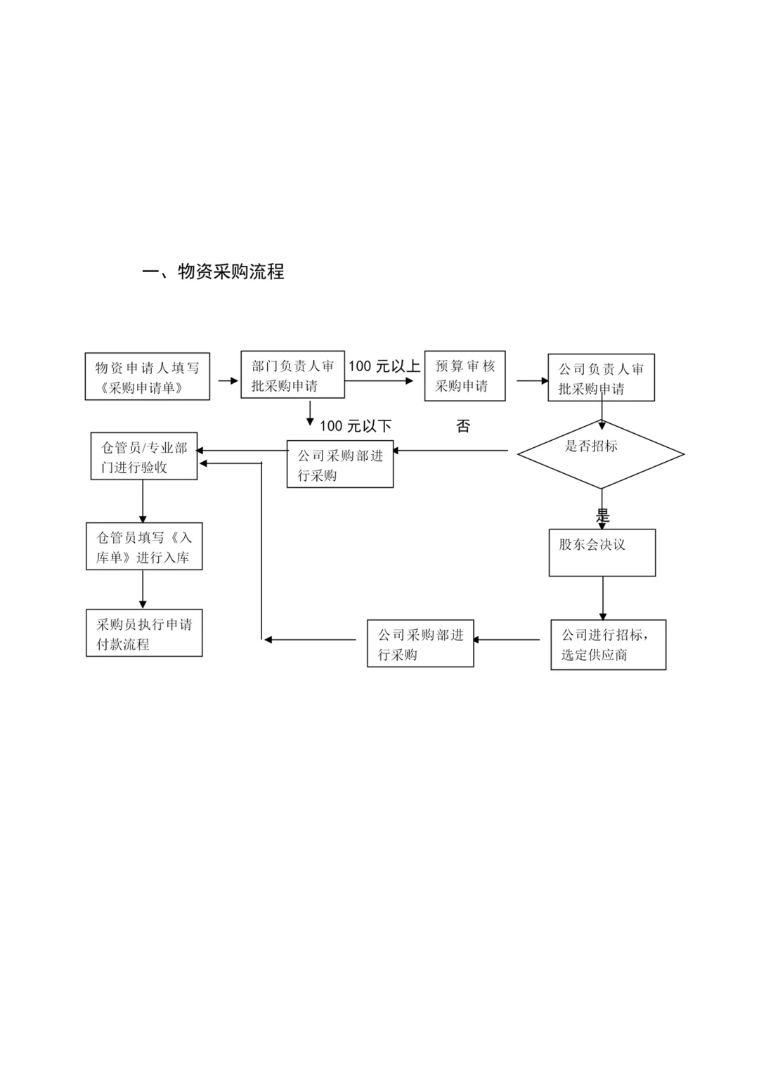 采购必备的采购管理制度