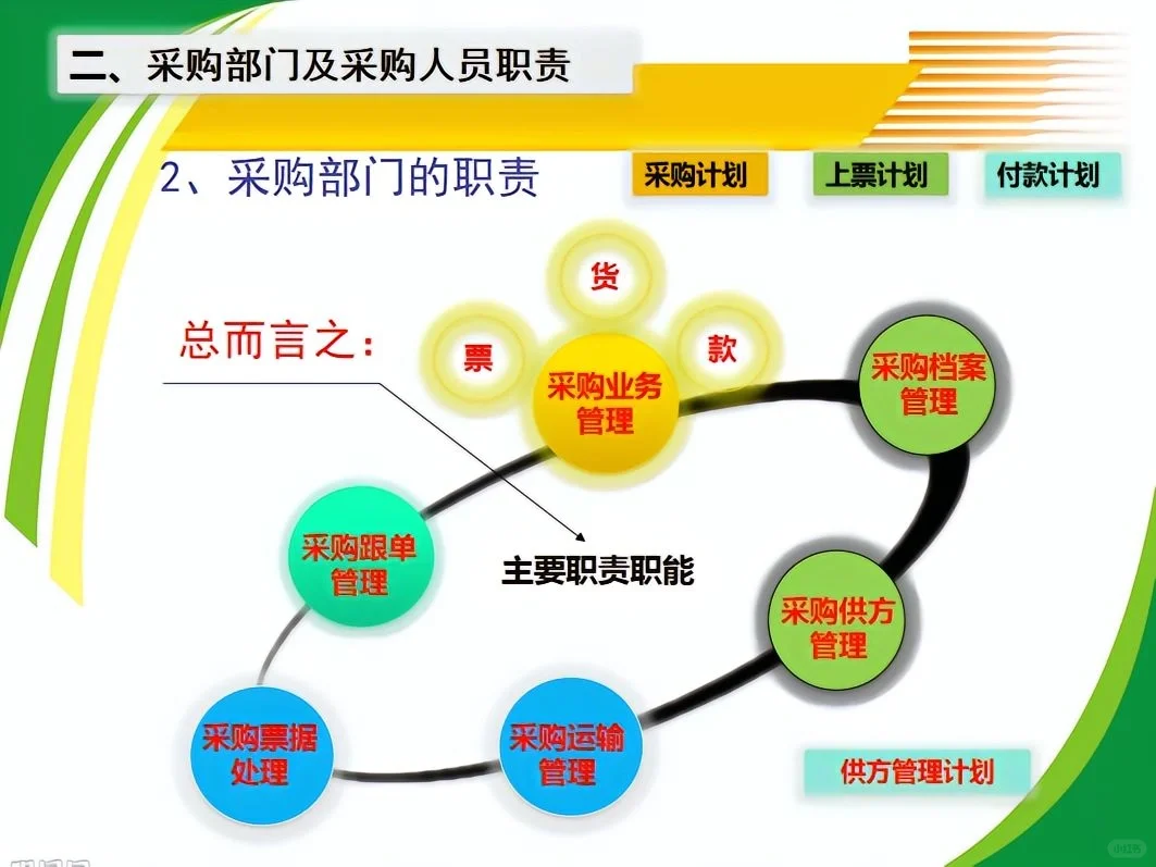 超全采购管理PPT、教你如何做好采购