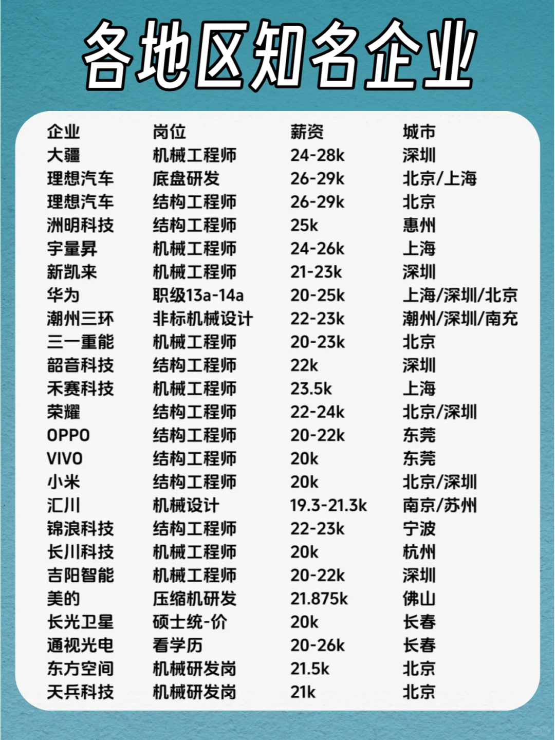 机械行业就业方向推荐，涵盖各地区！