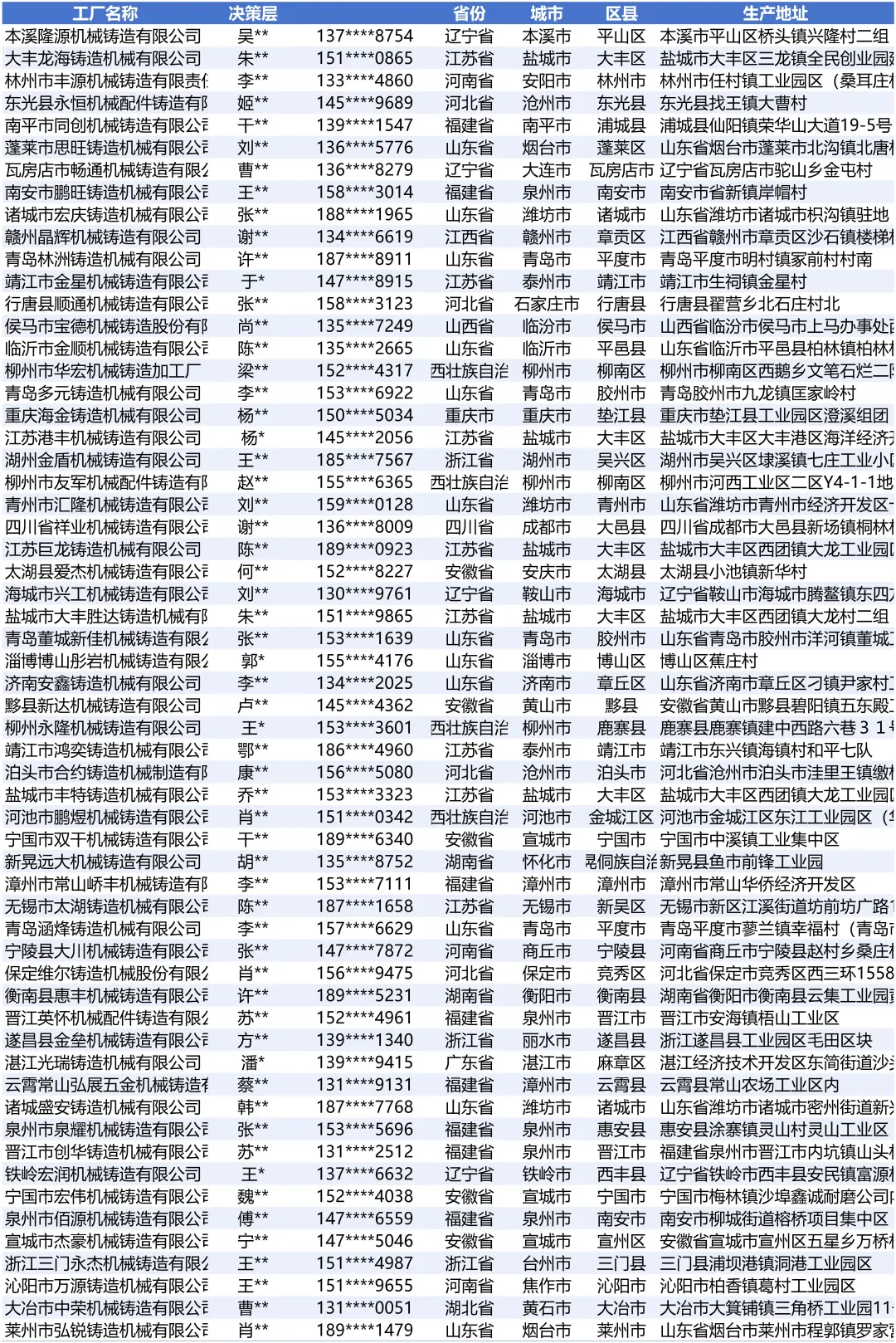 铸造机械全国最新工厂厂家名单名录
