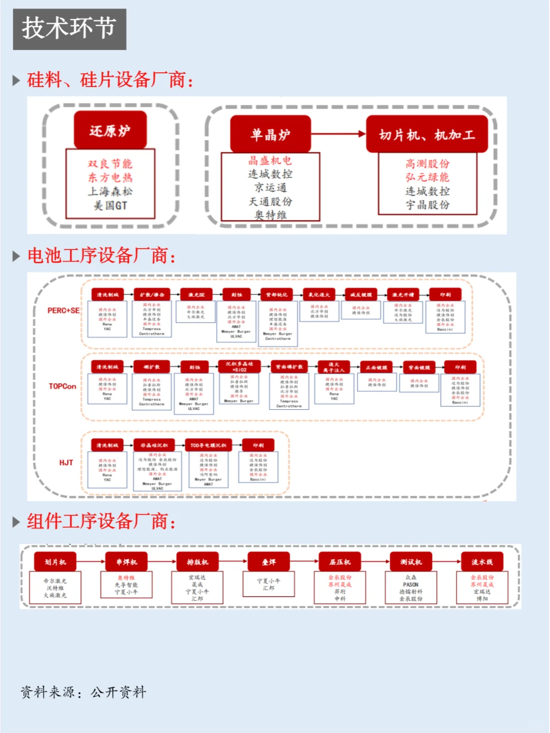 一天吃透一条产业链：NO.22 光伏设备